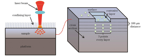 残余应力测试示意图