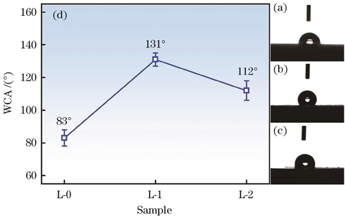 不同试样的液滴接触角。(a) L-0;(b) L-1;(c) L-2;(d)曲线图