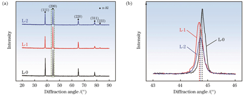 X射线衍射图谱。(a)不同试样的X射线衍射图谱;(b) 44°附近的局部放大图