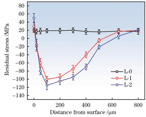 不同试样沿深度方向的残余应力分布