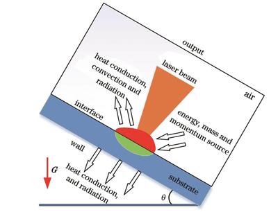 倾斜状态下的熔覆层边界条件(G:重力)