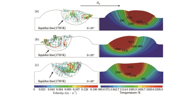 在不同位置重熔时的速度场和温度场分布。(a)在搭接区偏下位置重熔;(b)在搭接区偏上位置重熔;(c)在搭接区中间重熔