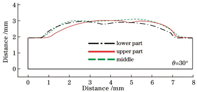 在不同位置重熔后熔覆层的表面轮廓对比图