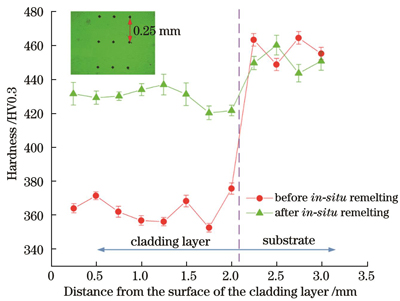重熔前后的显微硬度