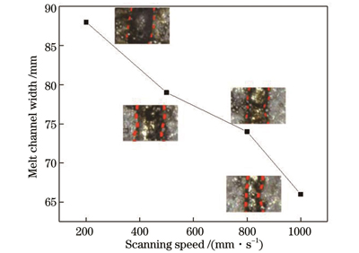 熔道宽度随扫描速度的变化