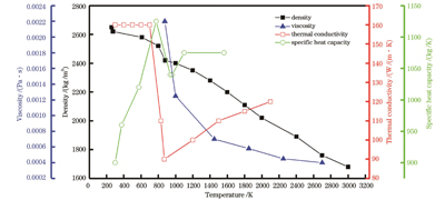 AlSi10Mg的热导率、比热容、动力黏度、密度与温度的关系
