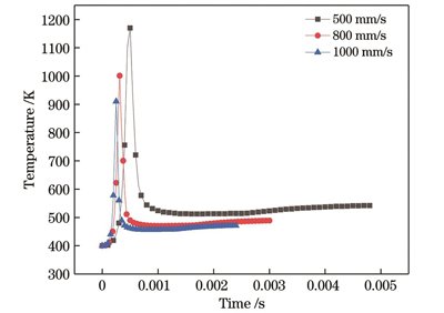 粉末床内某点的温度历程图