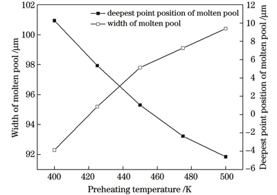 不同预热温度下熔池尺寸的变化
