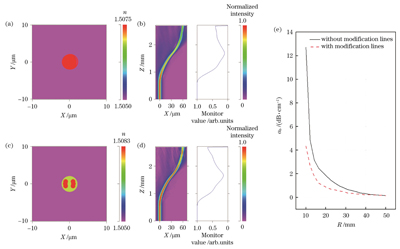 S型弯曲波导的模拟结果。(a),(b)未添加修饰线时弯曲波导的横截面折射率分布和弯曲损耗模拟图;(c),(d)添加修饰线时弯曲波导的横截面折射率分布和弯曲损耗模拟图;(e)添加和未添加修饰线时弯曲波导的弯曲损耗与曲率半径的关系