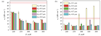 不同R、P2和dis下波导的弯曲损耗。(a)R=10 mm时弯曲损耗随P2和dis的变化情况;(b)R=20 mm时弯曲损耗随P2和dis的变化情况。横向粗实线和细实线分别表示未添加修饰线时弯曲波导的弯曲损耗大小和测量误差