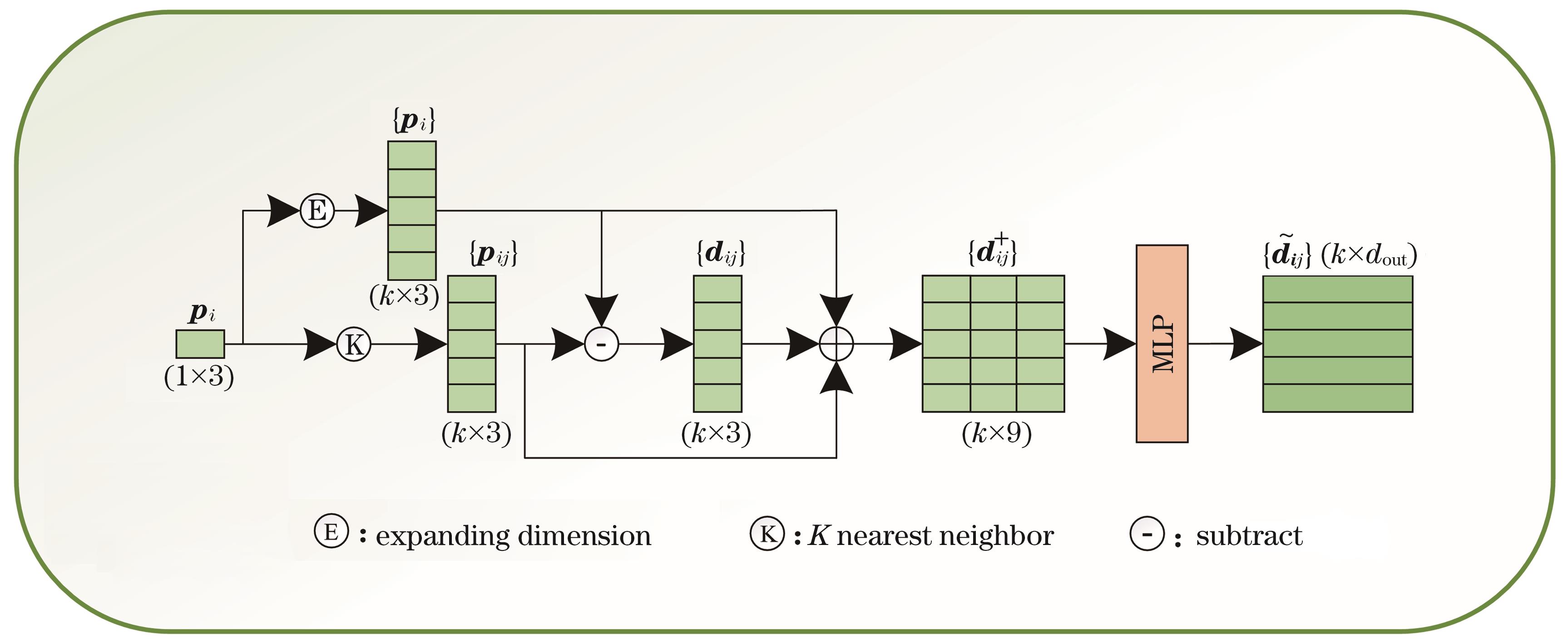 基于局部特征增强的矿山大规模激光点云语义分割