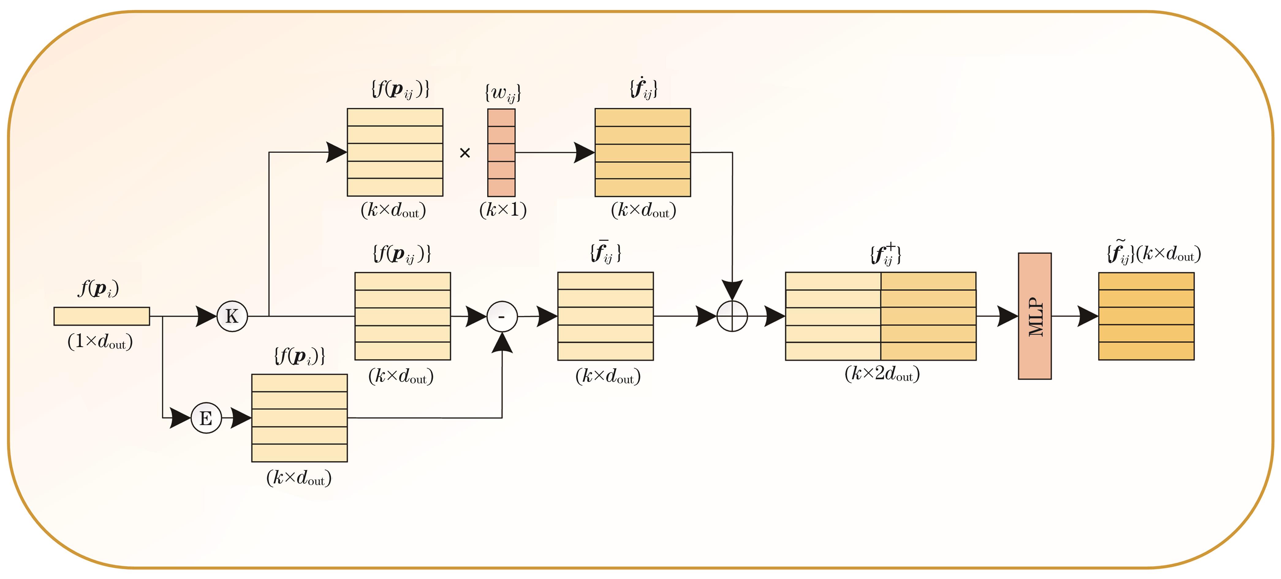 基于局部特征增强的矿山大规模激光点云语义分割