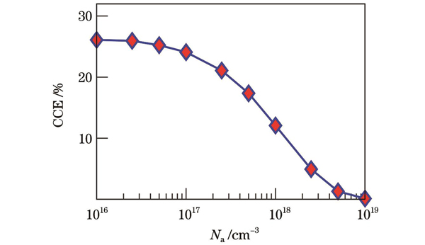 不同掺杂浓度下的电荷收集效率