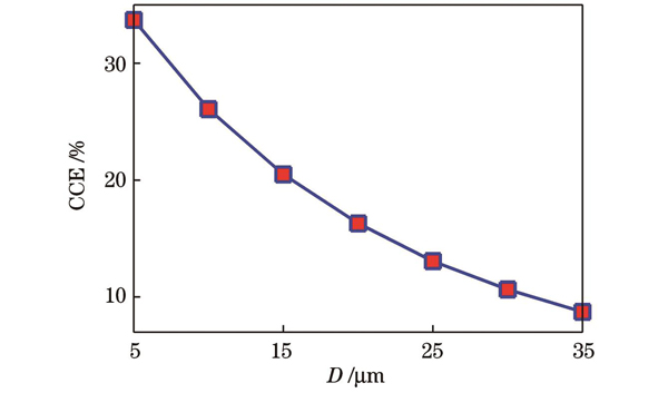 不同基底厚度下的电荷收集效率