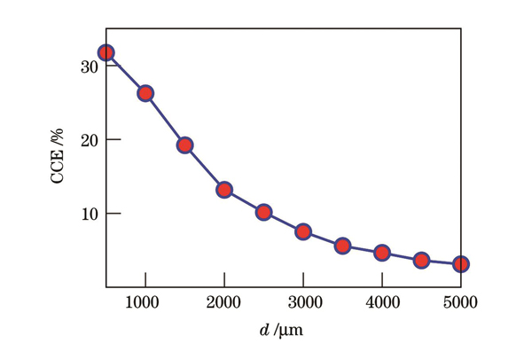 不同近贴距离下的电荷收集效率