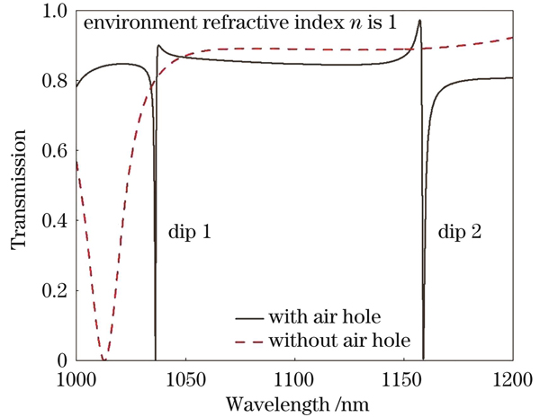 超表面加入不对称空孔前(虚线)、后(实线)的透射光谱对比