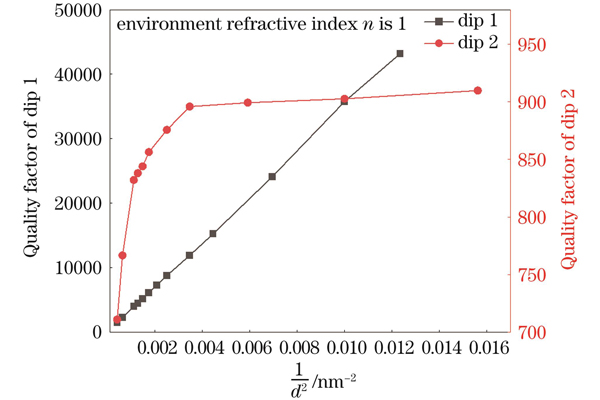 Q随1/d2的变化曲线