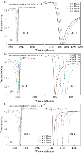 超表面结构的透射率曲线。(a)r=50 nm;(b)r=60 nm;(c)r=70 nm
