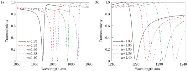 不同n下的透射率曲线。(a)Dip 1;(b)dip 2