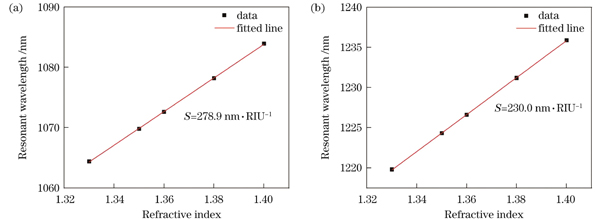当n从1.33变为1.40时dip 1和dip 2的共振波长与折射率依赖关系的线性拟合。(a)Dip 1;(b)dip 2