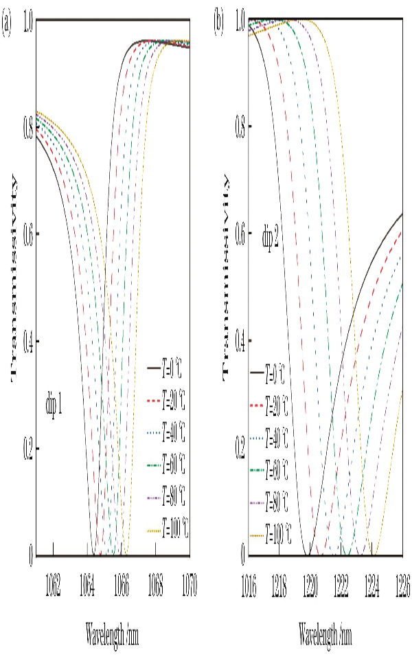 不同温度下的透射率曲线。(a)Dip 1;(b)dip 2