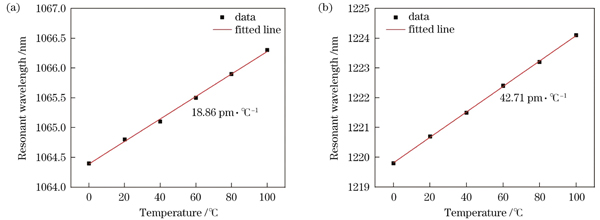 共振波长随温度变化的线性拟合。(a)Dip 1;(b)dip 2