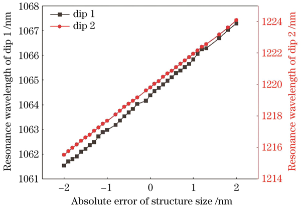 谐振波长随结构尺寸绝对误差变化的曲线