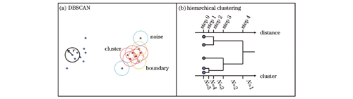 DBSCAN和层次聚类的原理示意图。(a)DBSCAN算法;(b)层次聚类算法