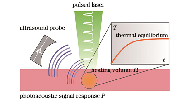 光声热测量法测量血液流速基本原理