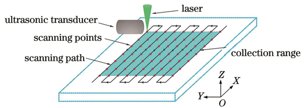 扫描运动模块扫描方式示意图