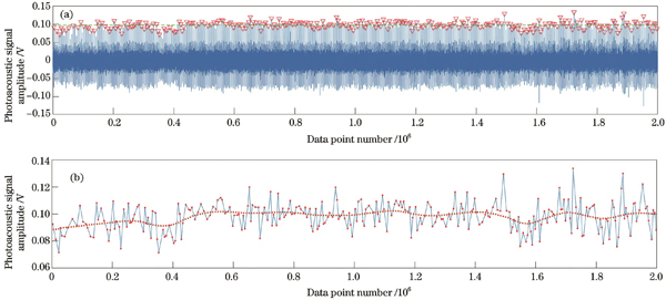 固定单点测速过程中的光声信号。(a)寻找超声信号波峰;(b)波峰提取并平滑处理