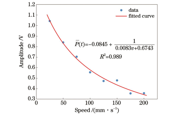 不同流速下的P¯(t)-v曲线