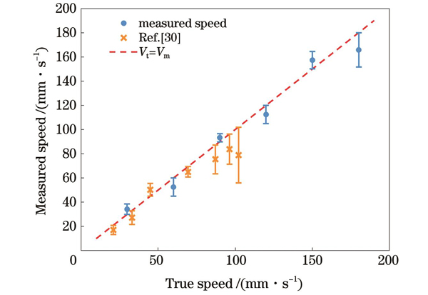 光声测量速度与真实速度比较