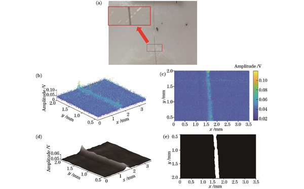 细铜丝的光声成像。(a)铜丝实物图;(b)平均光声压力幅值;(c)二维散点图;(d)高斯滤波后所生成的平均光声压力幅值曲面;(e)二维铜丝结构图像