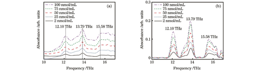 不同浓度华法林钠溶液的太赫兹吸收光谱。(a)未去基线的吸收图;(b)去基线后的吸收图