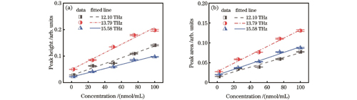 华法林钠浓度与太赫兹特征峰之间的关系。(a)浓度与峰高之间的关系;(b)浓度与峰下面积之间的关系