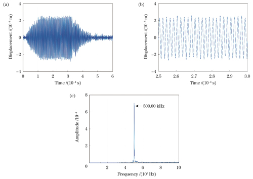 由外差干涉系统探测并由I/Q正交法解调得到的超声振动信号。(a)时域位移信号;(b)位移信号展开图;(c)位移信号频谱图
