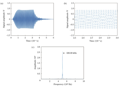 超声探头探测到的超声压电信号。(a)时域超声信号;(b)超声信号展开图;(c)超声信号频谱图