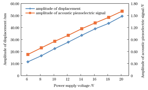 位移信号幅值和声压电信号幅值随电源电压的变化