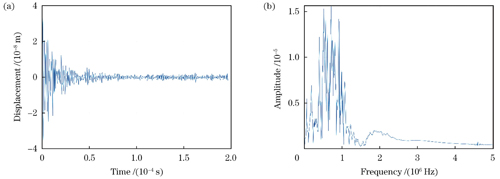 由外差干涉系统探测并由I/Q正交法解调得到的碳棒表面的超声振动位移信号。(a)时域图;(b)频谱图