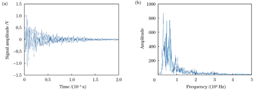 水浸探头检测到的碳棒表面的光声信号。(a)时域图;(b)频谱图