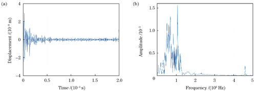 由外差干涉系统探测并由I/Q正交法解调得到的猪肝表面的超声振动位移信号。(a)时域图;(b)频谱图