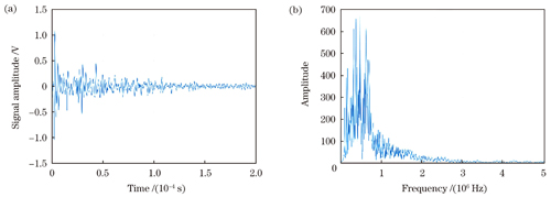 水浸探头检测到的猪肝表面的光声信号。(a)时域图;(b)频谱图