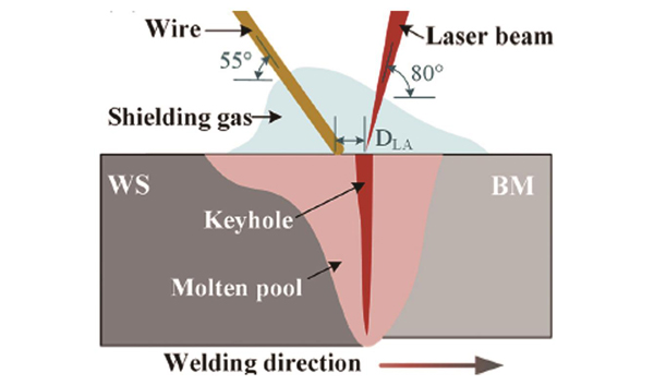 新能源汽车用铝合金激光-电弧复合焊接研究进展(特邀)