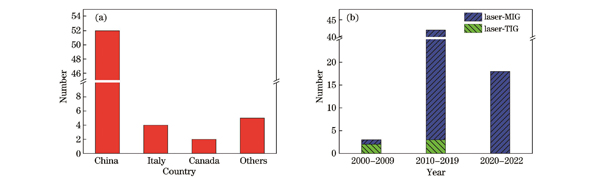 不同分类下的文献统计结果。(a)国家分类;(b)年份分类