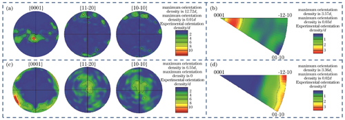 SLM成形Zn试样在不同平面上的极图与反极图。垂直平面上的(a)反极图和(b)极图;水平平面上的(c)反极图和(d)极图