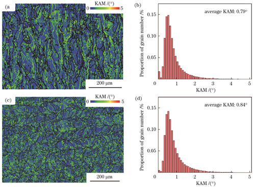 SLM成形Zn试样在不同平面上的KAM分析结果。垂直平面上KAM的(a)分布图及(b)相应的直方图;水平平面上KAM的(c)分布图及(d)相应的直方图