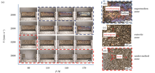 不同工艺下成形悬垂样件的形貌及分区。(a)不同工艺下成形的悬垂样件的形貌;(b)过熔样件的典型形貌;(c)适熔区样件的典型形貌;(d)欠熔样件的典型形貌