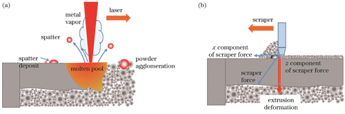 悬垂单层打印飞溅示意图及刮刀对悬垂结构的影响。(a)悬垂单层打印飞溅示意图;(b)刮刀对悬垂结构的作用