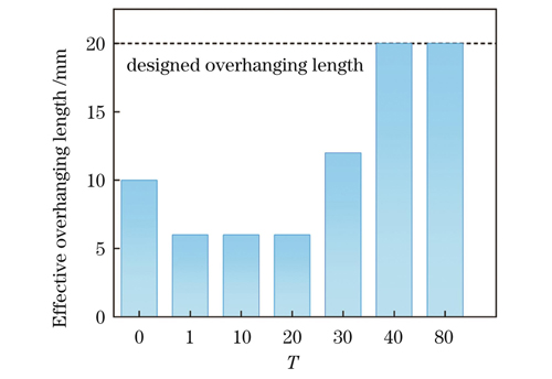 不同向下比较层数(T)下成形样件的有效悬伸长度